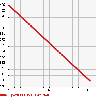 Аукционная статистика: График изменения цены MITSUBISHI Мицубиси  MINICAB MIEV Миникаб Миев  2012 0 U67V CD 10.5kwh в зависимости от аукционных оценок